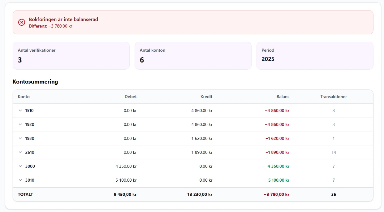 Accora visar en röd varningsruta för obalanserad bokföring